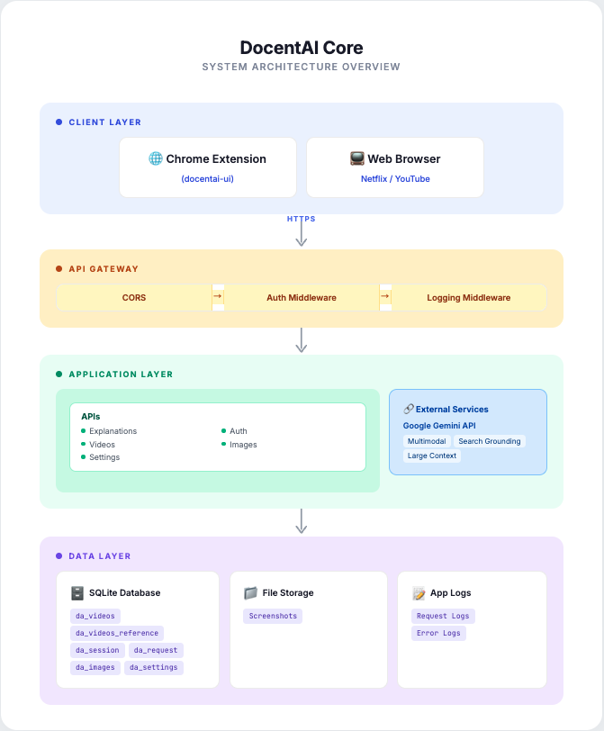 DocentAI System Architecture